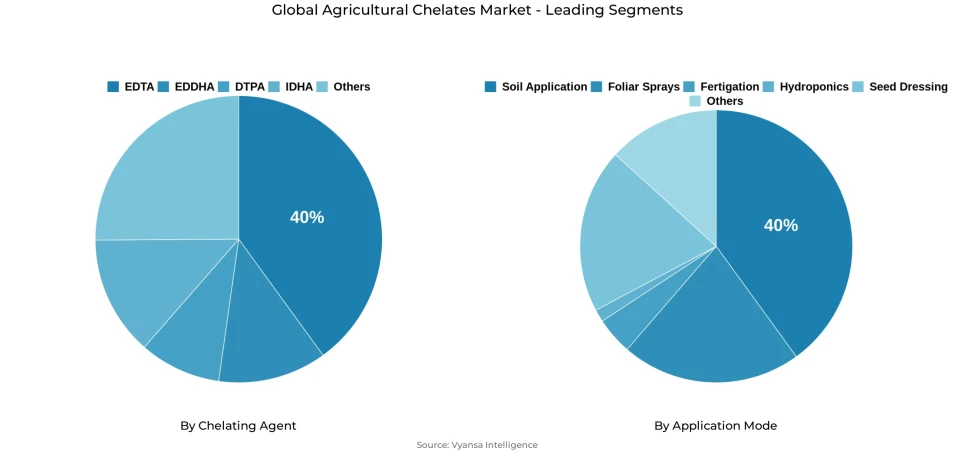 Global agricultural chelates market segmentation overview Pie chart showing global agricultural chelates market segmentation by chelating agent and application mode