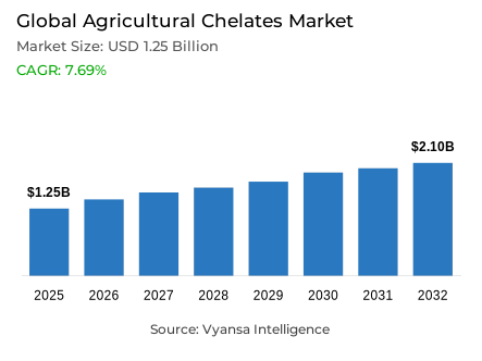 Global Agricultural Chelates Market Report: Trends, Growth and Forecast (2026-2032)