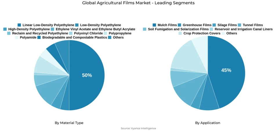 Pie chart showing global agricultural films market segmentation by material type and application