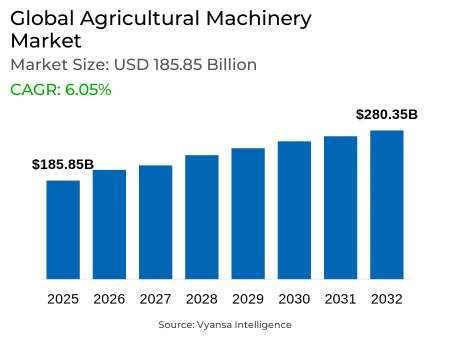 Global Agricultural Machinery Market Report: Trends, Growth and Forecast (2026-2032)