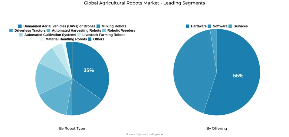 Pie chart showing global agricultural robots market segmentation by robot type and offering