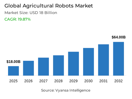 Global Agricultural Robots Market Report: Trends, Growth and Forecast (2026-2032)