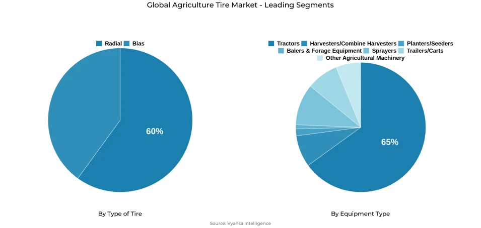 Global agriculture tire market segmentation overview Pie chart showing global agriculture tire market segmentation by type of tire and equipment type