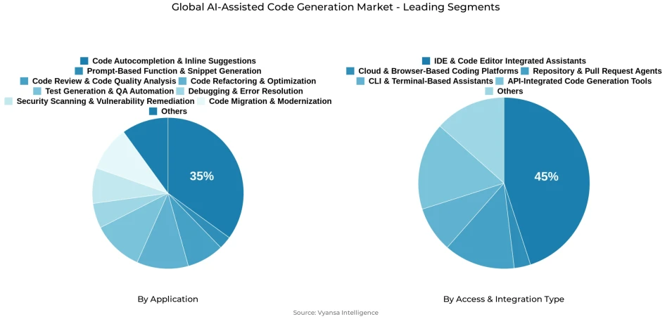 Global ai-assisted code generation market segmentation overview Pie chart showing global ai-assisted code generation market segmentation by application and access and integration type