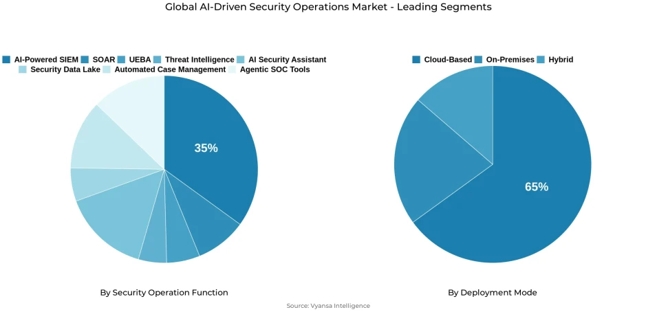 Global ai-driven security operations market segmentation overview Pie chart showing global ai-driven security operations market segmentation by security operation function and deployment mode