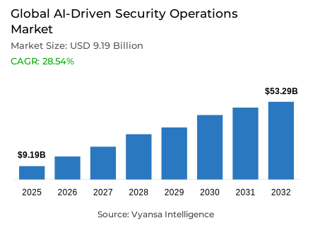 Global AI-Driven Security Operations Market Report: Trends, Growth and Forecast (2026-2032)
