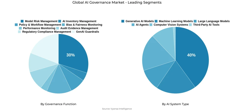 Pie chart showing global ai governance market segmentation by governance function and ai system type