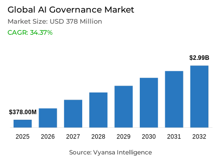 Global AI Governance Market Report: Trends, Growth and Forecast (2026-2032)