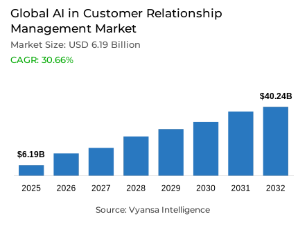 Global AI in Customer Relationship Management Market Report: Trends, Growth and Forecast (2026-2032)