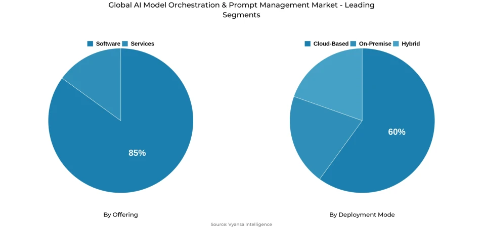 Pie chart showing global ai model orchestration & prompt management market segmentation by offering and deployment mode