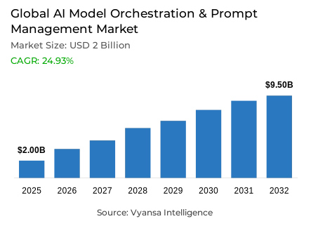 Global AI Model Orchestration & Prompt Management Market Report: Trends, Growth and Forecast (2026-2032)