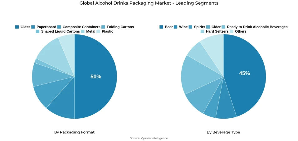 Pie chart showing global alcohol drinks packaging market segmentation by packaging format and beverage type
