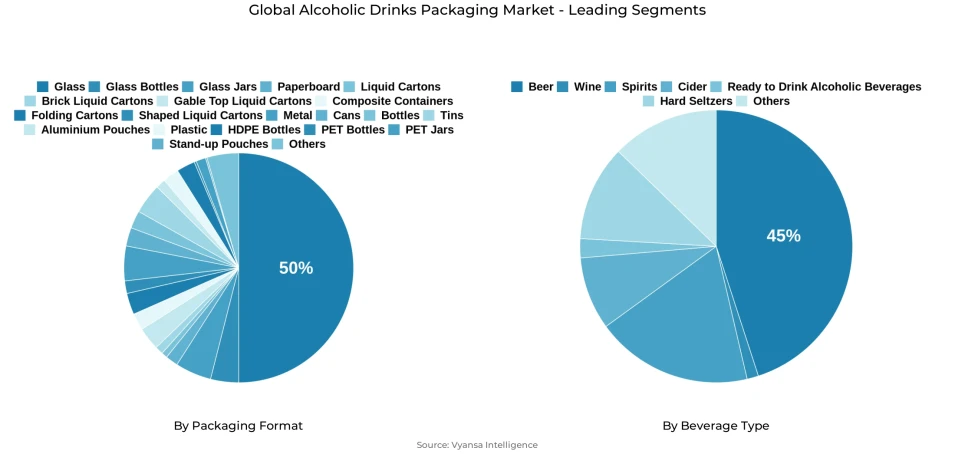 Pie chart showing global alcoholic drinks packaging market segmentation by packaging format and beverage type
