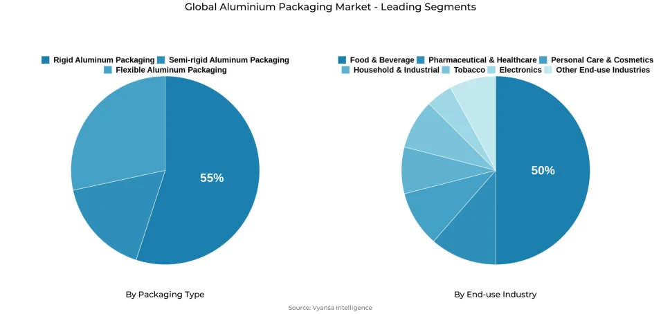 Global aluminium packaging market segmentation overview Pie chart showing global aluminium packaging market segmentation by packaging type and end-use industry