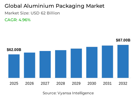 Global Aluminium Packaging Market Report: Trends, Growth and Forecast (2026-2032)