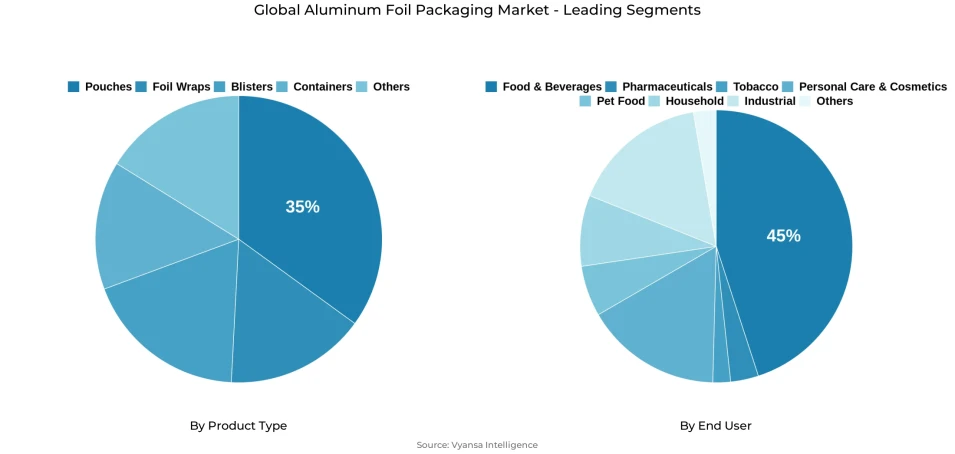 Pie chart showing global aluminum foil packaging market segmentation by product type and end user