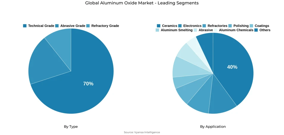 Global aluminum oxide market segmentation overview Pie chart showing global aluminum oxide market segmentation by type and application