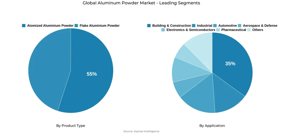 Global aluminum powder market segmentation overview Pie chart showing global aluminum powder market segmentation by product type and application
