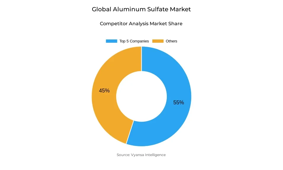 Donut chart showing market share of key players in the global aluminum sulfate market