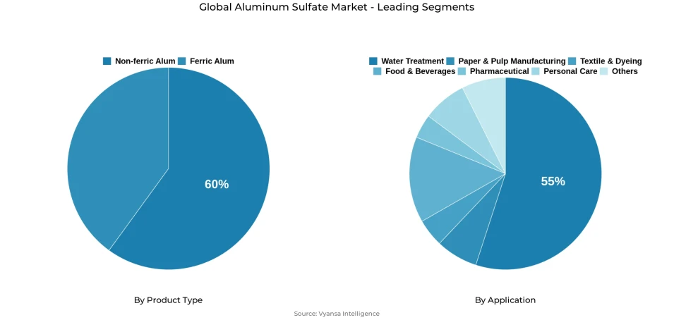 Pie chart showing global aluminum sulfate market segmentation by product type and application