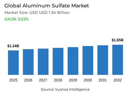 Global Aluminum Sulfate Market Report: Trends, Growth and Forecast (2026-2032)
