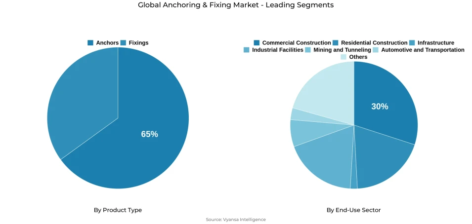 Global anchoring & fixing market segmentation overview Pie chart showing global anchoring & fixing market segmentation by product type and end-use sector