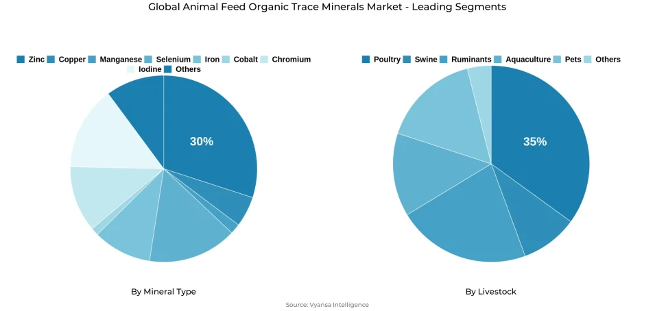 Global animal feed organic trace minerals market segmentation overview Pie chart showing global animal feed organic trace minerals market segmentation by mineral type and livestock