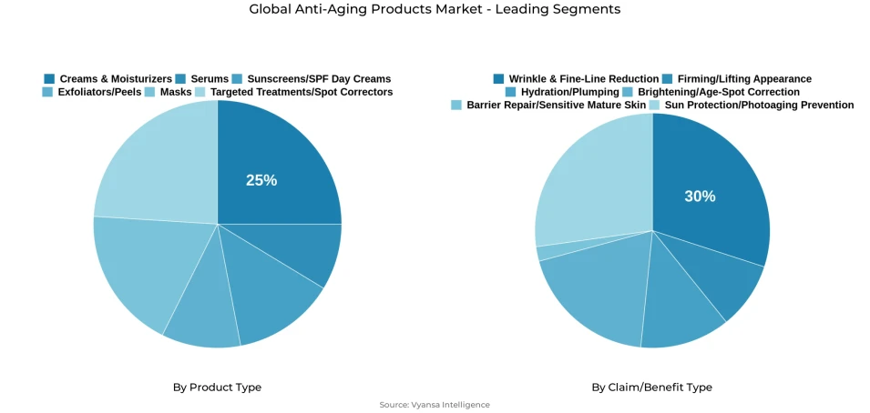Pie chart showing global anti-aging products market segmentation by product type and claim/benefit type