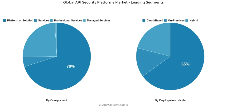 Global api security platforms market segmentation overview Pie chart showing global api security platforms market segmentation by component and deployment mode