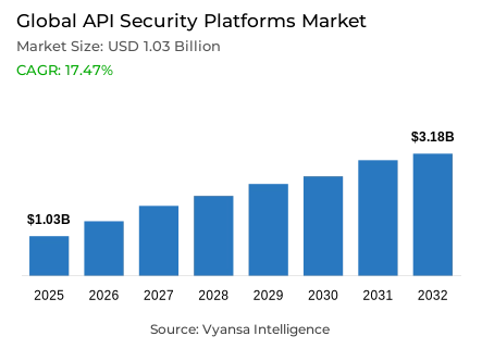 Global API Security Platforms Market Report: Trends, Growth and Forecast (2026-2032)