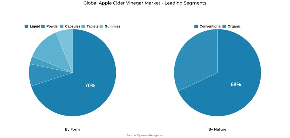 Pie chart showing apple cider vinegar market segmentation