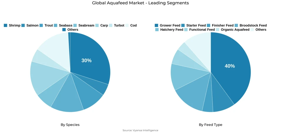Global aquafeed market segmentation overview Pie chart showing global aquafeed market segmentation by species and feed type