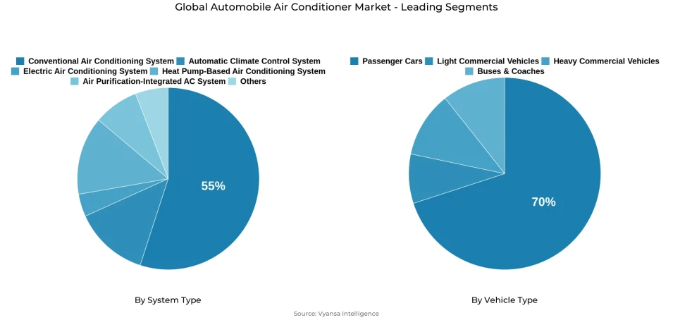 Global automobile air conditioner market segmentation overview Pie chart showing global automobile air conditioner market segmentation by system type and vehicle type