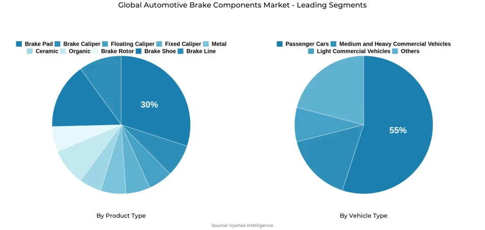 Pie chart showing global automotive brake components market segmentation by product type and vehicle type