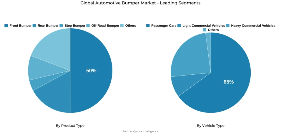 Global automotive bumper market segmentation overview Pie chart showing global automotive bumper market segmentation by product type and vehicle type