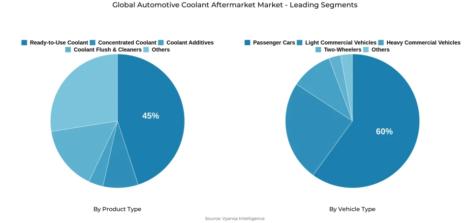 Global automotive coolant aftermarket market segmentation overview Pie chart showing global automotive coolant aftermarket market segmentation by product type and vehicle type