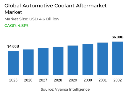 Global Automotive Coolant Aftermarket Market Report: Trends, Growth and Forecast (2026-2032)