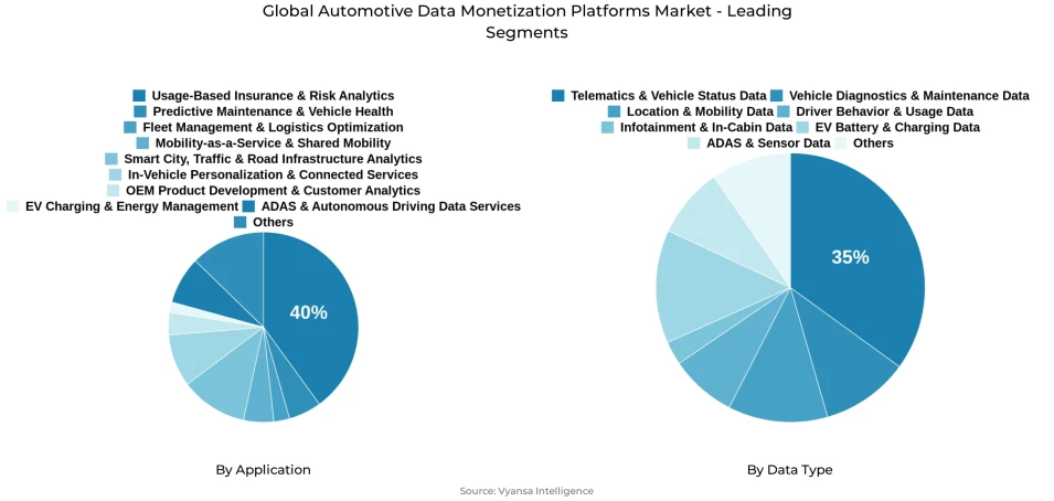 Pie chart showing global automotive data monetization platforms market segmentation by application and data type