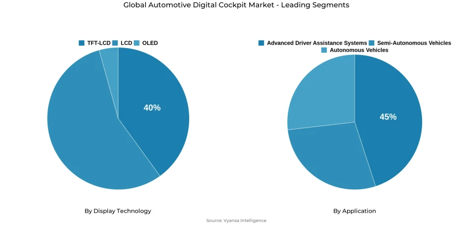 Global automotive digital cockpit market segmentation overview Pie chart showing global automotive digital cockpit market segmentation by display technology and application