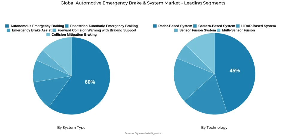 Global automotive emergency brake & system market segmentation overview Pie chart showing global automotive emergency brake & system market segmentation by system type and technology