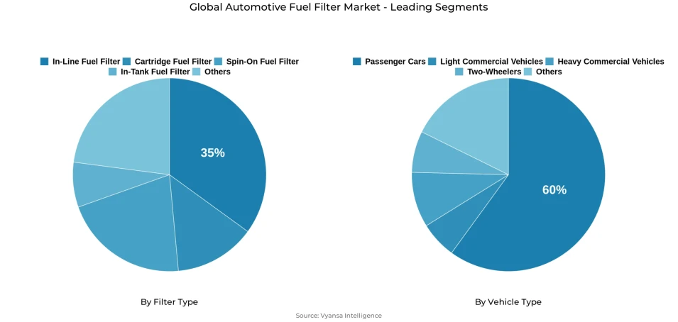 Global automotive fuel filter market segmentation overview Pie chart showing global automotive fuel filter market segmentation by filter type and vehicle type