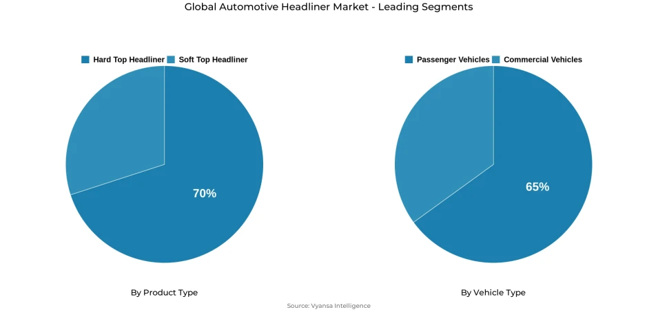 Pie chart showing global automotive headliner market segmentation by product type and vehicle type