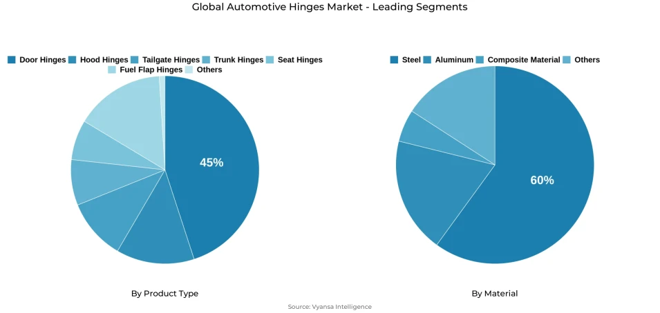 Global automotive hinges market segmentation overview Pie chart showing global automotive hinges market segmentation by product type and material