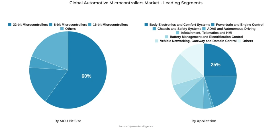 Pie chart showing global automotive microcontrollers market segmentation by mcu bit size and application