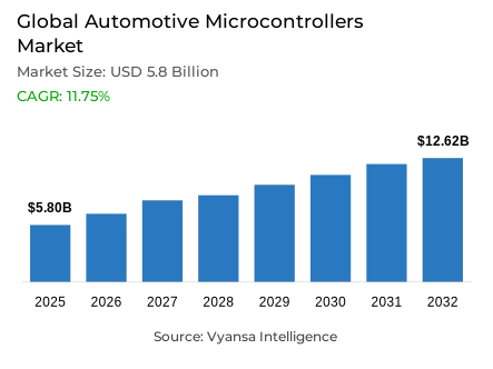 Global Automotive Microcontrollers Market Report: Trends, Growth and Forecast (2026-2032)