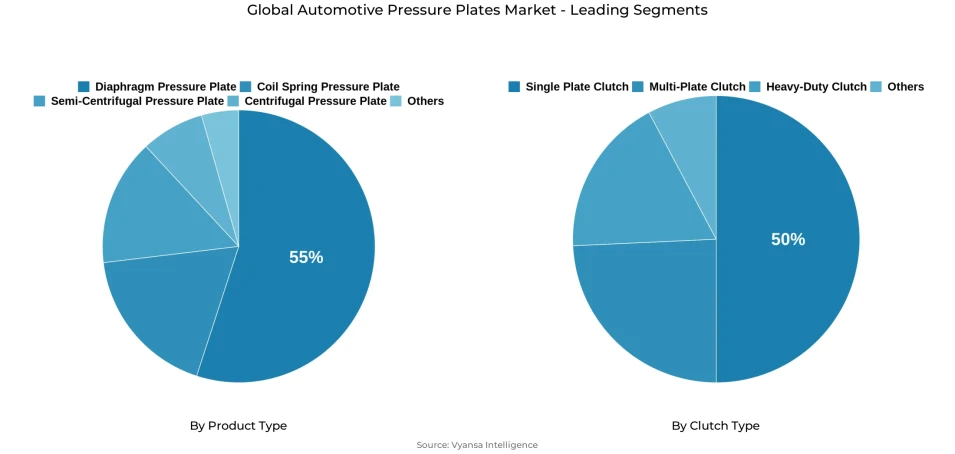 Global automotive pressure plates market segmentation overview Pie chart showing global automotive pressure plates market segmentation by product type and clutch type