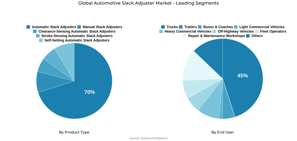 Pie chart showing global automotive slack adjuster market segmentation by product type and end user