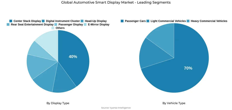 Pie chart showing globa automotive smart display market segmentation by display type and vehicle type