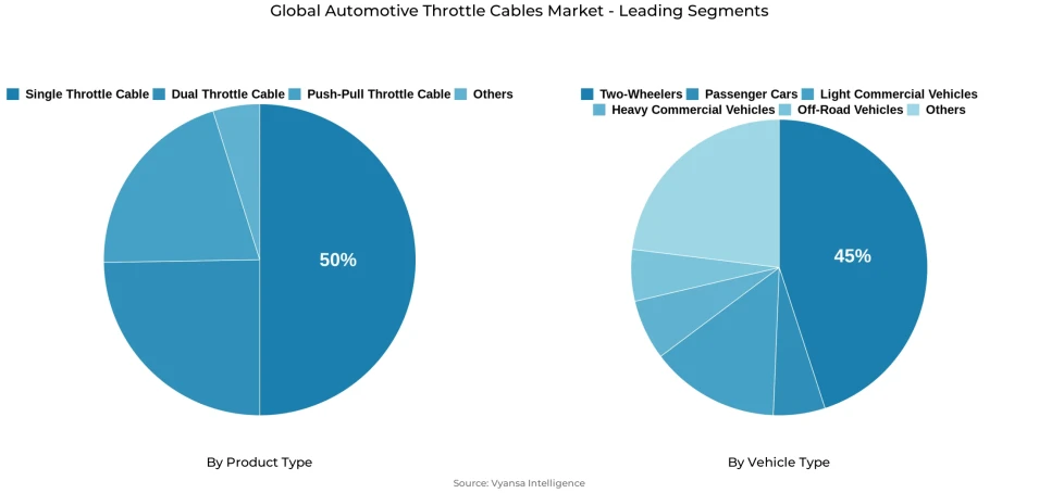 Global automotive throttle cables market segmentation overview Pie chart showing global automotive throttle cables market segmentation by product type and vehicle type