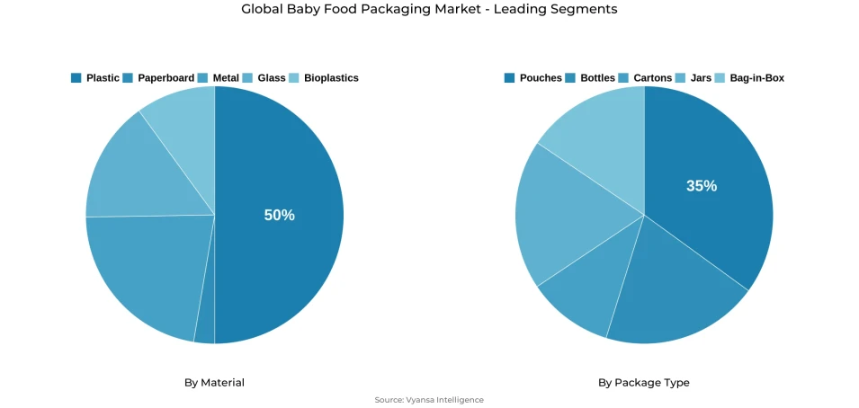 Global baby food packaging market segmentation overview Pie chart showing global baby food packaging market segmentation by material and package type